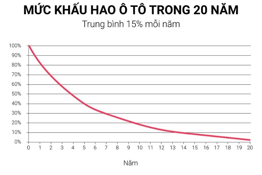 Giá trị còn lại của xe phụ thuộc vào tuổi đời, quãng đường đi và mức độ bảo dưỡng thực tế
