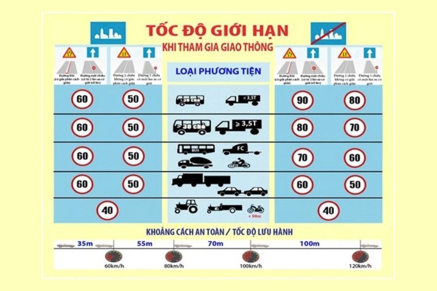 Mức tốc độ mà xe ô tô được chạy tối đa khi tham gia giao thông trên từng tuyến đường