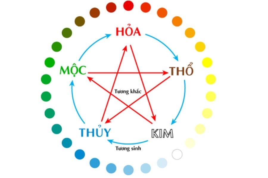 Quy luật ngũ hành tương sinh – tương khắc giữa các mệnh